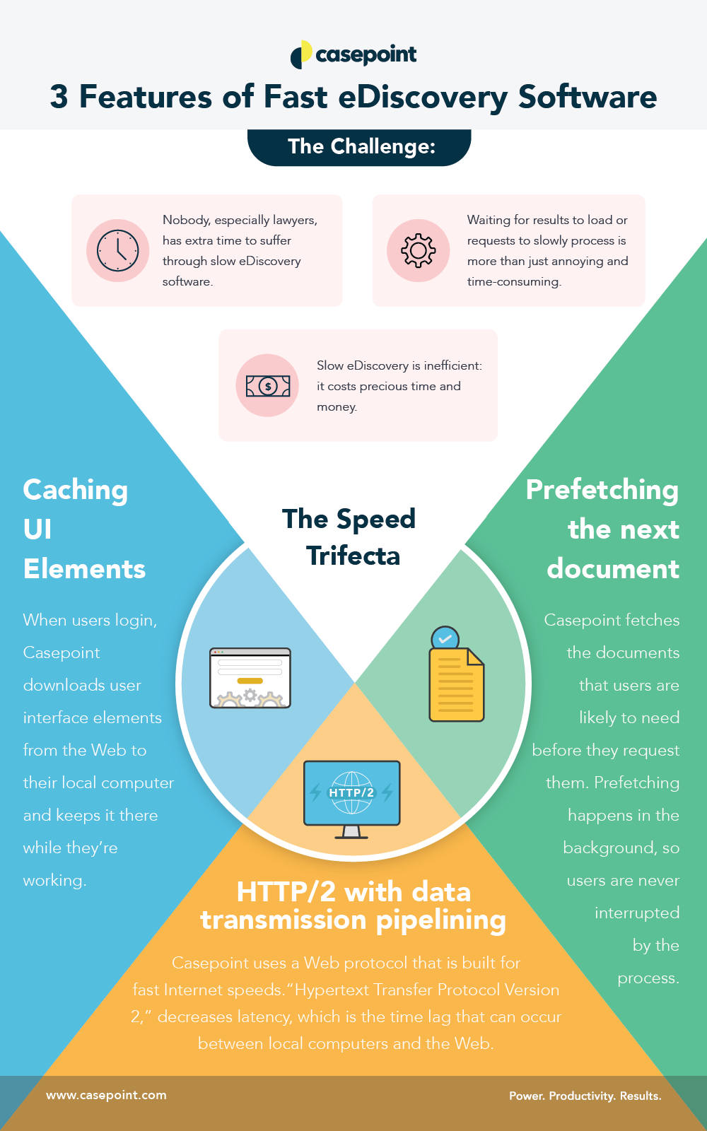 Speed & eDiscovery