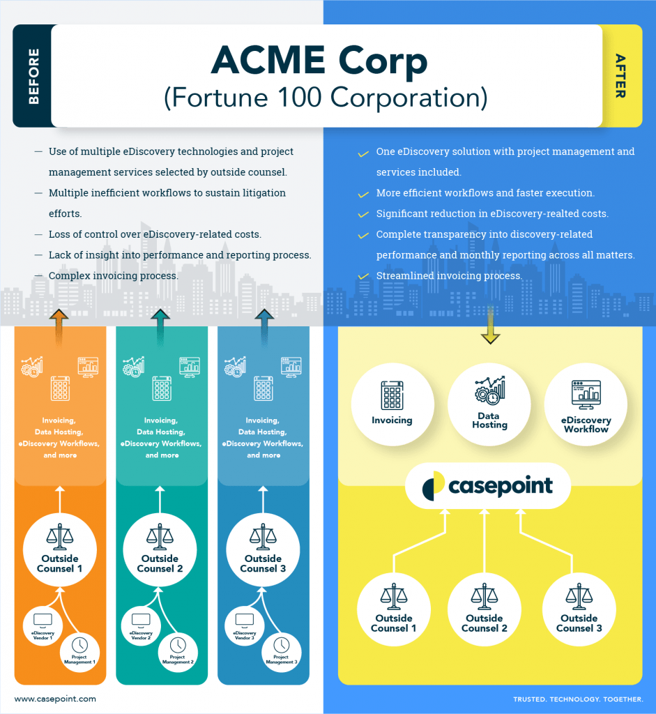 ACME Corp fortune 100 corporation