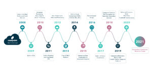 Casepoint-Timeline-History-Graphic-for About Us page